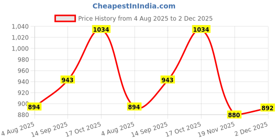 flipkart.com ALPHABET TN 2365 Toner Compatible for BrotherHL-L2321D/DCP-L2541DW/MFC-L2700 Pack of 2 Black Ink Cartridge Price History Graph from 4 Aug 2025 to 2 Dec 2025