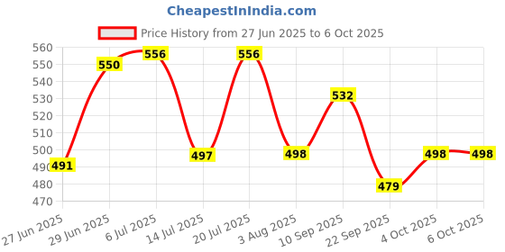 flipkart.com alphabet (TS-4-5-10-11-26) Trimmer Bit Rotary Bit Set alphabet Price History Graph from 27 Jun 2025 to 6 Oct 2025