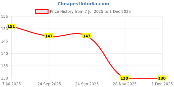 flipkart.com plus shine Alphabet Writing Practice Tracing Boards for Kids Writing Tablet Learning Toys plus shine Price History Graph from 7 Jul 2025 to 28 Nov 2025