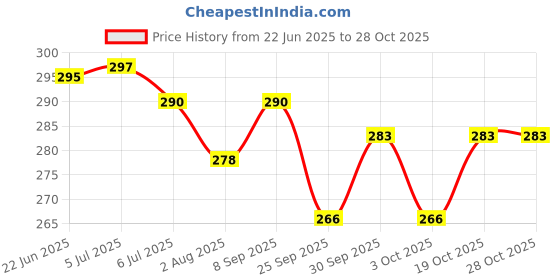 flipkart.com clapjoy Alphabet,Flower,Vehicles & Sea Creatures Flash Card Combo for Kids clapjoy Price History Graph from 22 Jun 2025 to 27 Oct 2025