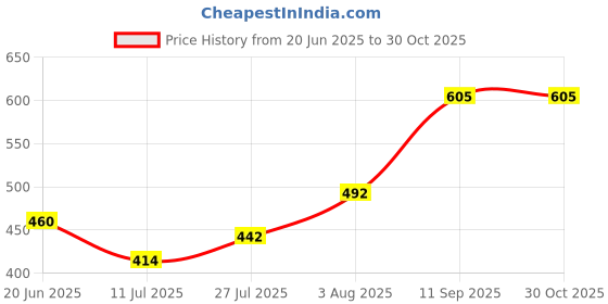 flipkart.com spartan kids Alphabet,Number,Action,Animal,Colour & Shape Easy Learning For Kids Flash cards spartan kids Price History Graph from 20 Jun 2025 to 29 Oct 2025