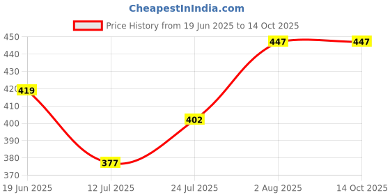 flipkart.com spartan kids Alphabet,Number,Animal and Bird Flash Cards For Kids(set of 4) spartan kids Price History Graph from 19 Jun 2025 to 14 Oct 2025