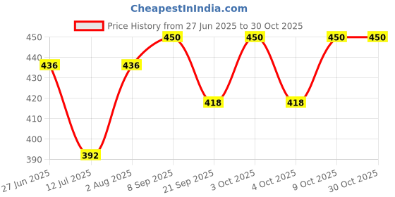 flipkart.com spartan kids Alphabet,Number,Flower,Fruit,Vegetables Easy Learning For Kids Flash cards spartan kids Price History Graph from 27 Jun 2025 to 30 Oct 2025