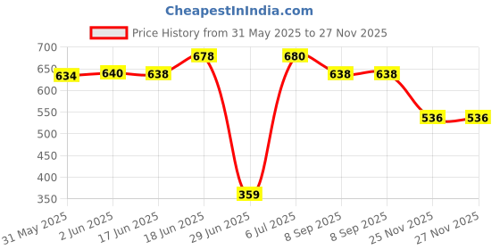flipkart.com kavana Alphabets & Numbers Learning Laptop Tablet for kids/Baby (Pack Of 1) kavana Price History Graph from 31 May 2025 to 25 Nov 2025