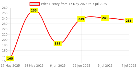 flipkart.com gurukanth Alphabets Flash cards, Fruits Flash cards,Color and Shape Flash cards (Combo Pack) Easy & Fun way of Learning-3yr-6yr Kids (Set of 3) gurukanth Price History Graph from 17 May 2025 to 7 Jul 2025