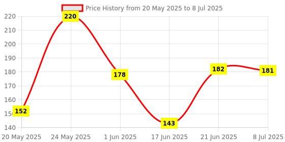flipkart.com gurukanth Alphabets Flash cards,Color and Shape Flash cards (Combo Pack) Easy & Fun way of Learning-1yr-6yr Kids (Set of 2) gurukanth Price History Graph from 20 May 2025 to 8 Jul 2025