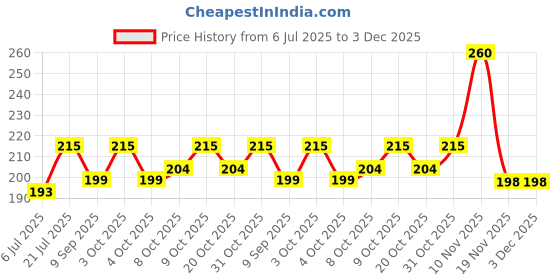 flipkart.com samvardhan Alphabets, Lettering, Numbers Special Characters Stencil for Students (Set of 4, 7mm, 10mm, 20mm, 30mm-40mm) STENCIL-ABC-SET4PC Stencil Stencil samvardhan Price History Graph from 6 Jul 2025 to 3 Dec 2025