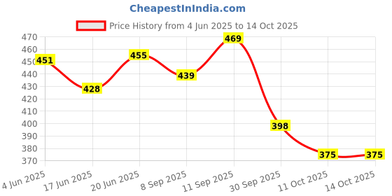 flipkart.com speechgears Alphabets Lowercase Flash Cards for Early Learning Babies Kids Toddlers speechgears Price History Graph from 4 Jun 2025 to 14 Oct 2025
