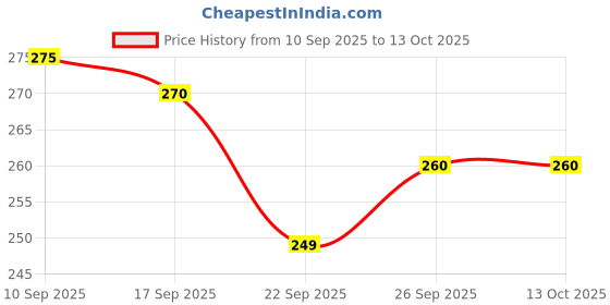 flipkart.com privatecave Alphabets, Numbers& Shapes Wooden Puzzle for kids privatecave Price History Graph from 10 Sep 2025 to 13 Oct 2025