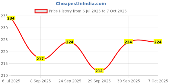 flipkart.com first click Alphabets Stencil 30 mm , Shapes Stencil &35 Circle Set of 3 Pcs STENCIL Stencil first click Price History Graph from 6 Jul 2025 to 6 Oct 2025