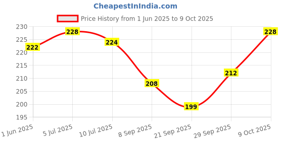 flipkart.com kyds play Alphabets - Wipe & Clean Activity Flash Cards for Kids kyds play Price History Graph from 1 Jun 2025 to 8 Oct 2025