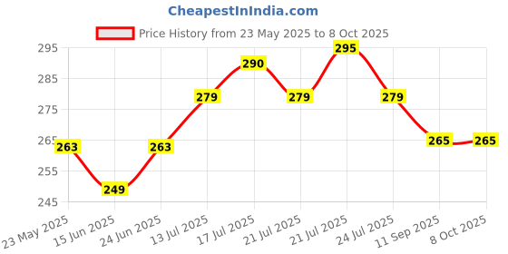flipkart.com alphacore Ultrasonic Sensor Module With SG90 Servo Motor and 10 pc Male-Female Jumper Wire Electronic Components Electronic Hobby Kit alphacore Price History Graph from 23 May 2025 to 8 Oct 2025
