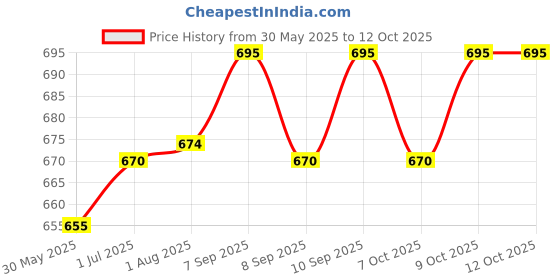 flipkart.com alphalact premium Alphalact Plus Stage-1(400g) alphalact premium Price History Graph from 30 May 2025 to 11 Oct 2025