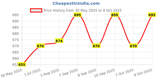 flipkart.com alphalact premium Alphalact Plus Stage-1(400g) alphalact premium Price History Graph from 30 May 2025 to 9 Oct 2025