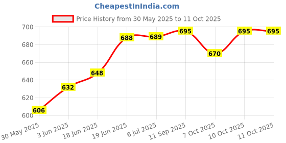 flipkart.com alphalact premium ALPHALACT PLUS STAGE-2(6-12 MONTHS) alphalact premium Price History Graph from 30 May 2025 to 10 Oct 2025
