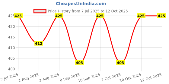 flipkart.com alphalact premium ALPHALACT STAGE-2(6-12 MONTHS) alphalact premium Price History Graph from 7 Jul 2025 to 12 Oct 2025