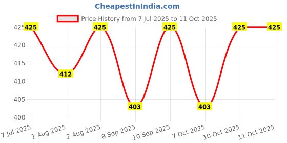 flipkart.com alphalact premium ALPHALACT STAGE-2(6-12 MONTHS) alphalact premium Price History Graph from 7 Jul 2025 to 11 Oct 2025