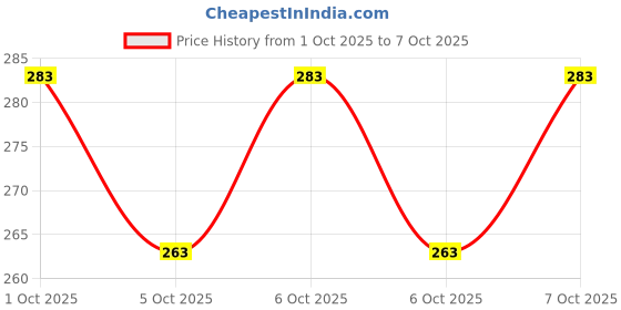 flipkart.com alphanite Silicone Atta Kneading Dough Maker Bag - Reusable & Perfect for Flour-Mixing Silicone Vertical Dough Maker alphanite Price History Graph from 1 Oct 2025 to 6 Oct 2025