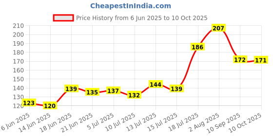 flipkart.com alphanot mushroom light with automatic light sensor pack of 1 Night Lamp alphanot Price History Graph from 6 Jun 2025 to 10 Oct 2025