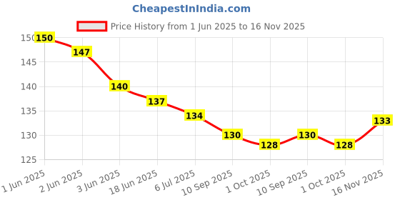 flipkart.com alphanot Shree Hanuman Chalisa Yantra Locket with gold chain Hanuman Kavach Yantra Locket Gold-plated Brass alphanot Price History Graph from 1 Jun 2025 to 16 Nov 2025