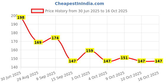 flipkart.com bozica Alphanumeric A-Z & Number Assembling Shape Learning Educational toys for kids bozica Price History Graph from 30 Jun 2025 to 16 Oct 2025
