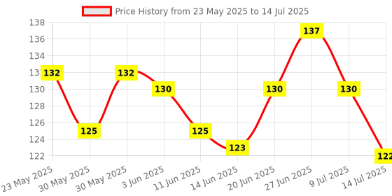 flipkart.com nabaani Alphanumeric Non-Toxic EVA MAT Puzzle for Kids Interlocking Learning Alphabet and Number Mat|Early Learning 02 nabaani Price History Graph from 23 May 2025 to 14 Jul 2025
