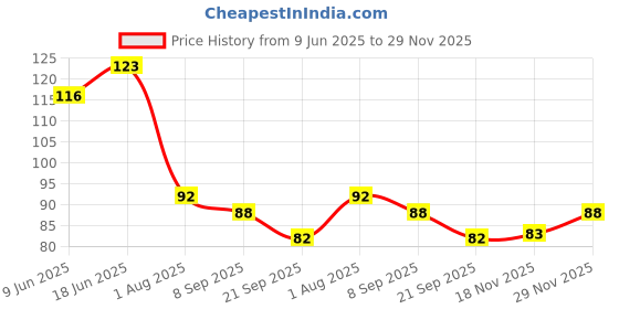 flipkart.com alpha.sm Plastic Wall Shelf alpha.sm Price History Graph from 9 Jun 2025 to 29 Nov 2025