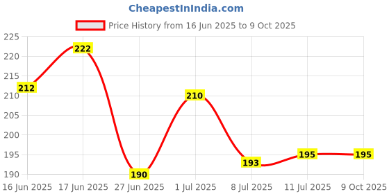 flipkart.com alpha.sm SET TOP BOX STAND/DVD PLAYER STAND/DTH STAND/RACK SHELF/MULTIPURPOSE STAND Steel Wall Shelf alpha.sm Price History Graph from 16 Jun 2025 to 7 Oct 2025