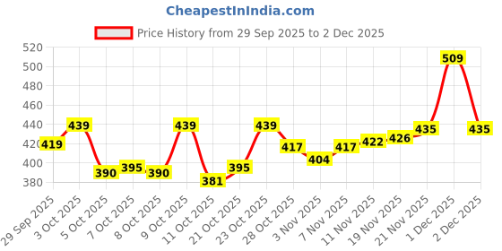 flipkart.com rapidbox AlphaStride Sneakers For Men rapidbox Price History Graph from 29 Sep 2025 to 1 Dec 2025