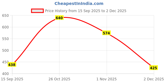 flipkart.com rapidbox AlphaStride Sneakers For Men rapidbox Price History Graph from 15 Sep 2025 to 2 Dec 2025