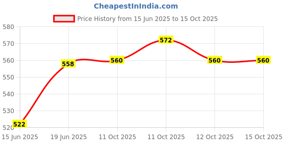 flipkart.com alphaten Passenger Backrest alphaten Price History Graph from 15 Jun 2025 to 15 Oct 2025