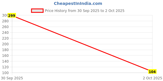 flipkart.com alphine Mermaid Ocean set erasers Non-Toxic Eraser alphine Price History Graph from 30 Sep 2025 to 2 Oct 2025