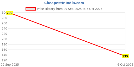 flipkart.com alphine Potato Chips Erasers Combo Packet Non-Toxic Eraser alphine Price History Graph from 29 Sep 2025 to 6 Oct 2025