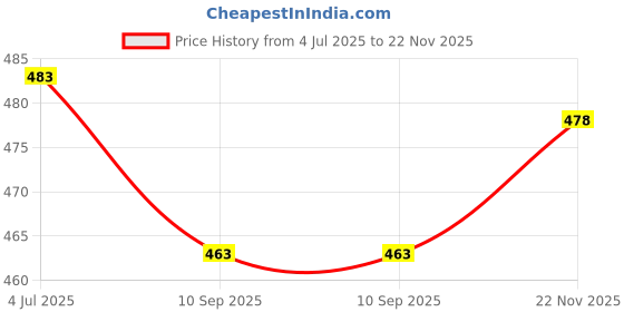 flipkart.com alphine Tshirt Regular Shorts Co-ords Set alphine Price History Graph from 4 Jul 2025 to 22 Nov 2025