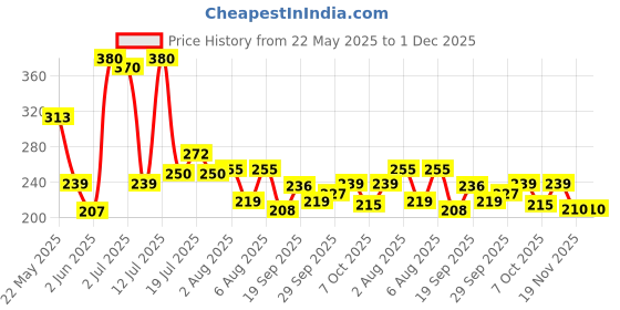 flipkart.com alphonso Battery Operated Mobile Phone Toy with 20 Musical Songs Animal Sound for Kids alphonso Price History Graph from 22 May 2025 to 1 Dec 2025