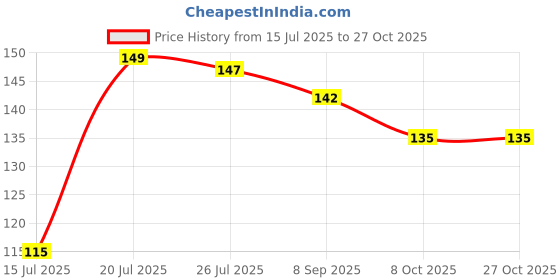 flipkart.com alphonso Rubber Bathroom Mat alphonso Price History Graph from 15 Jul 2025 to 27 Oct 2025