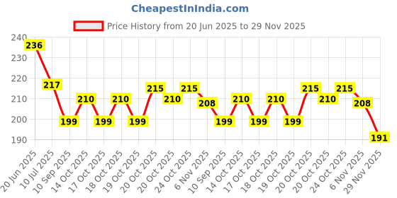flipkart.com alphonso Sports Single Spring Tummy Trimmer- Premium Quality Abdominal Exercise Equipment Ab Exerciser alphonso Price History Graph from 20 Jun 2025 to 29 Nov 2025