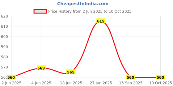 flipkart.com alpine ASW-DCCC123 Handle Chrome Cover Car Grab Handle Cover alpine Price History Graph from 2 Jun 2025 to 10 Oct 2025