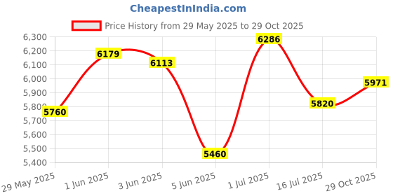 flipkart.com alpine ceramics 110 - PREMIUM GRADE CERAMIC FLOOR MOUNTED ONE PIECE •	( S Trap 225 MM ) Western Commode alpine ceramics Price History Graph from 29 May 2025 to 29 Oct 2025