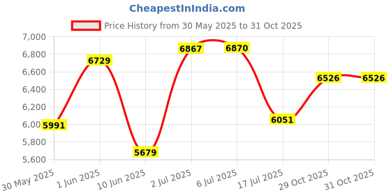 flipkart.com alpine ceramics •	111 –DIAMOND PREMIUM GRADE CERAMIC FLOOR MOUNTED ONE PIECE •	111 –DIAMOND PREMIUM GRADE CERAMIC FLOOR MOUNTED ONE PIECE Western Commode alpine ceramics Price History Graph from 30 May 2025 to 30 Oct 2025