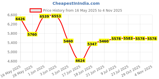 flipkart.com alpine ceramics •	119 - PREMIUM GRADE CERAMIC FLOOR MOUNTED ONE PIECE •	( S Trap 225MM ) 119 - PREMIUM GRADE CERAMIC FLOOR MOUNTED ONE PIECE •	( S Trap 225mm) Western Commode alpine ceramics Price History Graph from 16 May 2025 to 1 Nov 2025