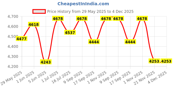 flipkart.com Alpine ceramics 3012 E-1 premium E-1 3012 designer brown -Apline premium grade ceramic floor mounted Western Commode alpine ceramics Price History Graph from 29 May 2025 to 4 Dec 2025