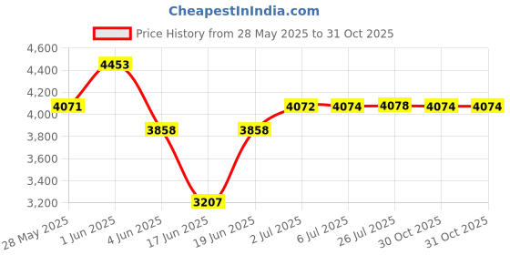 flipkart.com alpine ceramics 3012 STONE - ALPINE Premium Grade Ceramic Floor Mounted 3012 STONE - ALPINE Premium Grade Ceramic Floor Mounted (euro 5) Western Commode alpine ceramics Price History Graph from 28 May 2025 to 31 Oct 2025