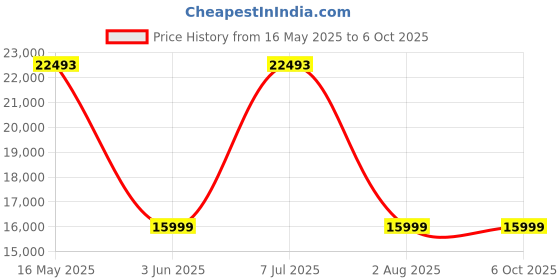 flipkart.com alpine DP-65C DP-65C Coaxial Car Speaker alpine Price History Graph from 16 May 2025 to 6 Oct 2025