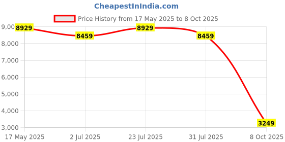 flipkart.com ALPINE EL-E65 EL-E65 Component Car Speaker alpine Price History Graph from 17 May 2025 to 8 Oct 2025
