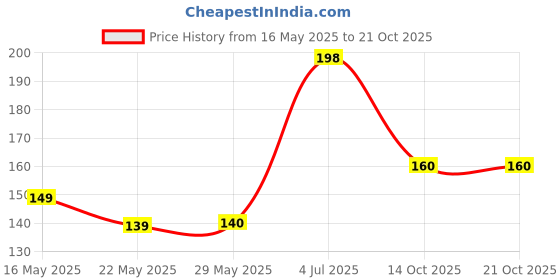 flipkart.com alpine hybrid seeds APPLE, FRUITS Seed alpine hybrid seeds Price History Graph from 16 May 2025 to 21 Oct 2025