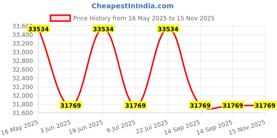flipkart.com alpine R2 R2-S652 Component Car Speaker alpine Price History Graph from 16 May 2025 to 15 Nov 2025