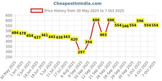 flipkart.com yardley london Alpine Rose & Blak Currant, Mangolia & Grapefruit, Violet & Raspberry Assorted Body Mist-For Women yardley london Price History Graph from 30 May 2025 to 7 Oct 2025