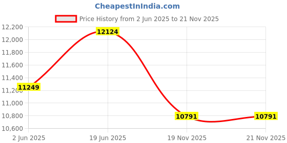 flipkart.com alpine S2 S2-S65 Coaxial Car Speaker alpine Price History Graph from 2 Jun 2025 to 21 Nov 2025