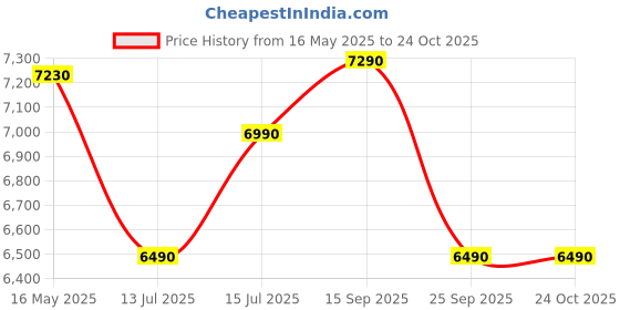 flipkart.com green soul Alpine Study Table Writing, Computer Desk for Students, Adults, Professionals Engineered Wood Multipurpose Table green soul Price History Graph from 16 May 2025 to 24 Oct 2025